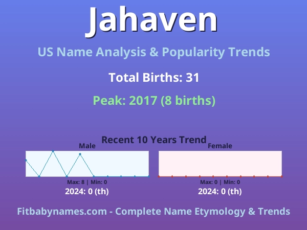 Infographic: Jahaven name meaning, origin, and popularity trends in the United States (US baby name analysis chart)
