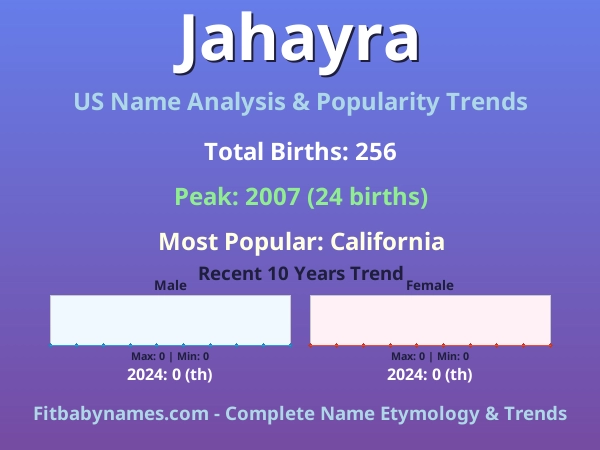 Infographic: Jahayra name meaning, origin, and popularity trends in the United States (US baby name analysis chart)
