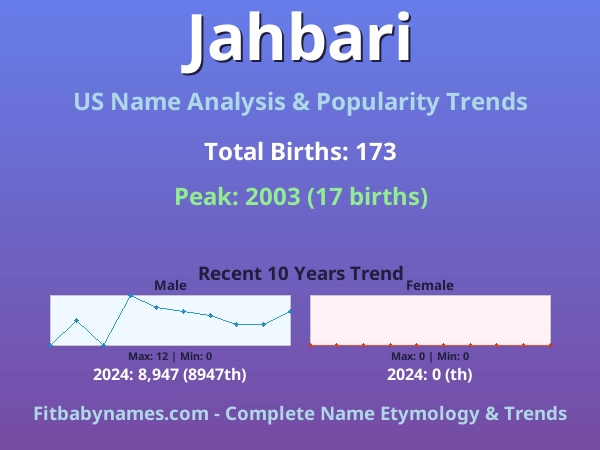 Infographic: Jahbari name meaning, origin, and popularity trends in the United States (US baby name analysis chart)