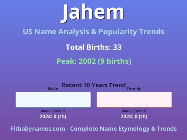 Infographic: Jahem name meaning, origin, and popularity trends in the United States (US baby name analysis chart)