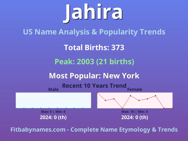 Infographic: Jahira name meaning, origin, and popularity trends in the United States (US baby name analysis chart)