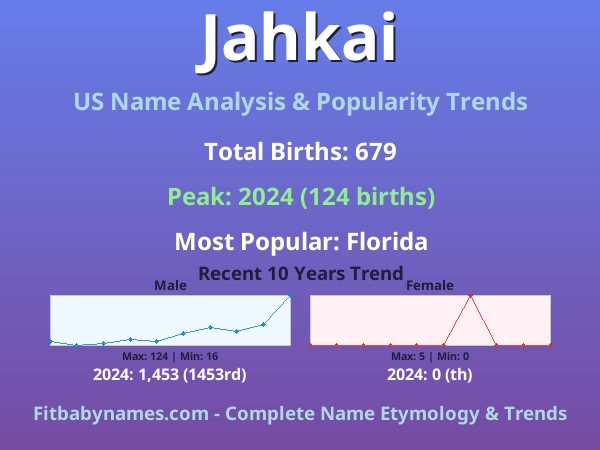 Infographic: Jahkai name meaning, origin, and popularity trends in the United States (US baby name analysis chart)