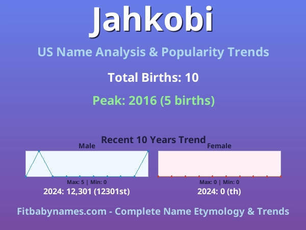 Infographic: Jahkobi name meaning, origin, and popularity trends in the United States (US baby name analysis chart)