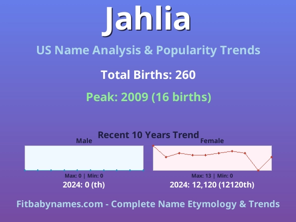 Infographic: Jahlia name meaning, origin, and popularity trends in the United States (US baby name analysis chart)
