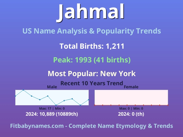 Infographic: Jahmal name meaning, origin, and popularity trends in the United States (US baby name analysis chart)