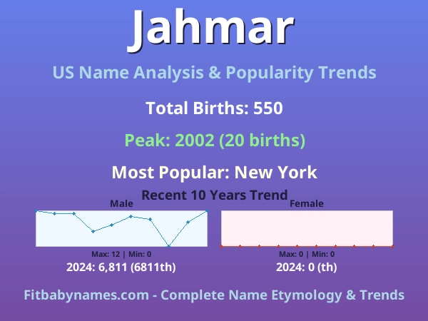 Infographic: Jahmar name meaning, origin, and popularity trends in the United States (US baby name analysis chart)