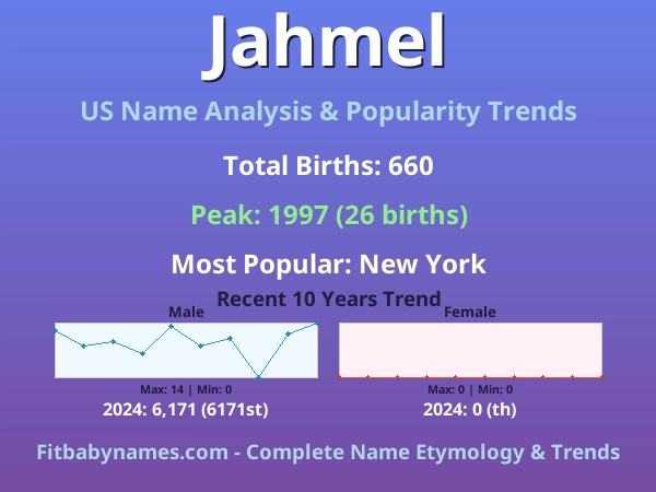 Infographic: Jahmel name meaning, origin, and popularity trends in the United States (US baby name analysis chart)