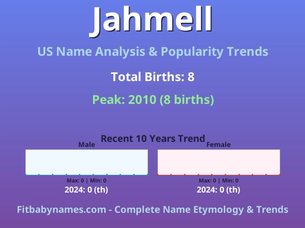 Infographic: Jahmell name meaning, origin, and popularity trends in the United States (US baby name analysis chart)