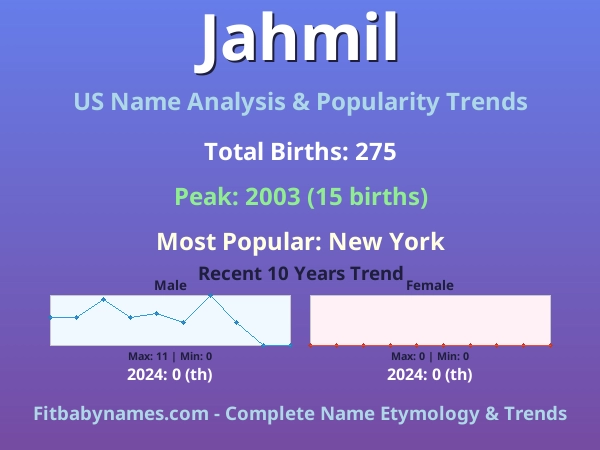 Infographic: Jahmil name meaning, origin, and popularity trends in the United States (US baby name analysis chart)