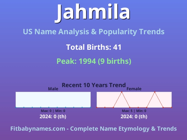 Infographic: Jahmila name meaning, origin, and popularity trends in the United States (US baby name analysis chart)