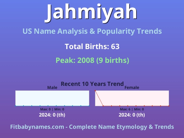 Infographic: Jahmiyah name meaning, origin, and popularity trends in the United States (US baby name analysis chart)