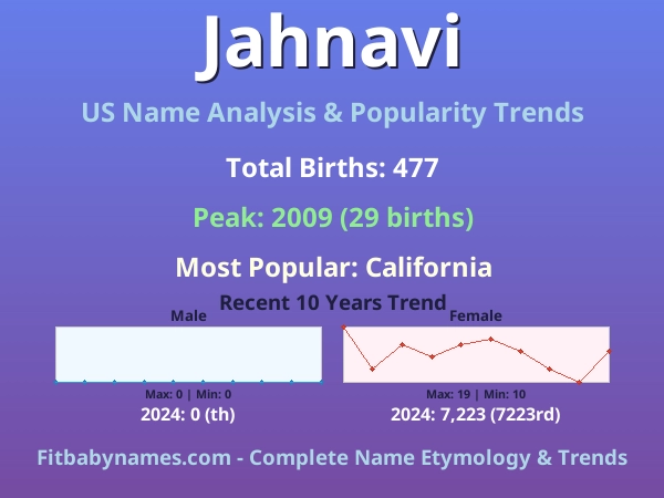 Infographic: Jahnavi name meaning, origin, and popularity trends in the United States (US baby name analysis chart)