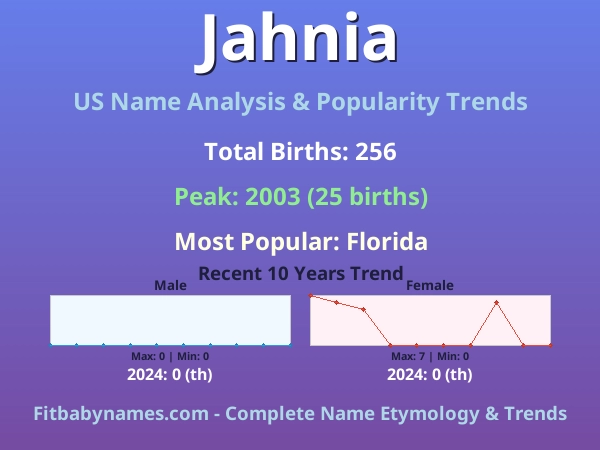 Infographic: Jahnia name meaning, origin, and popularity trends in the United States (US baby name analysis chart)