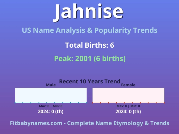 Infographic: Jahnise name meaning, origin, and popularity trends in the United States (US baby name analysis chart)