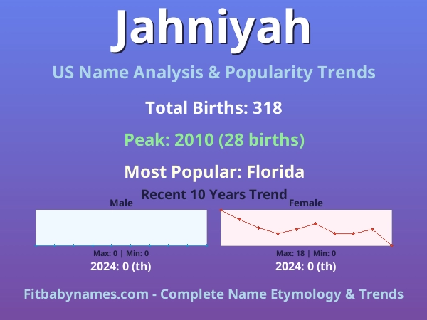 Infographic: Jahniyah name meaning, origin, and popularity trends in the United States (US baby name analysis chart)