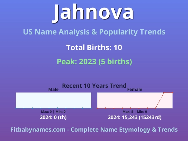 Infographic: Jahnova name meaning, origin, and popularity trends in the United States (US baby name analysis chart)