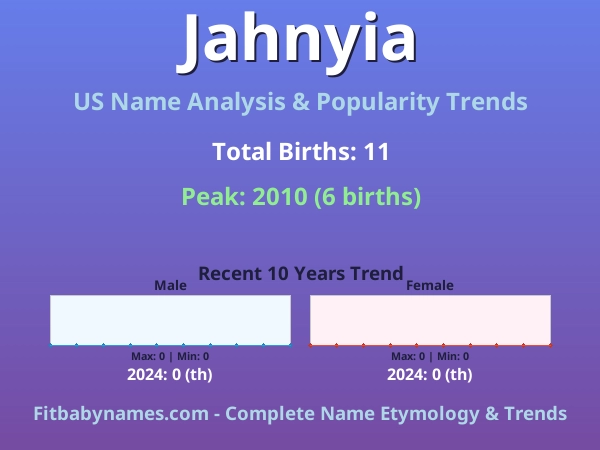 Infographic: Jahnyia name meaning, origin, and popularity trends in the United States (US baby name analysis chart)