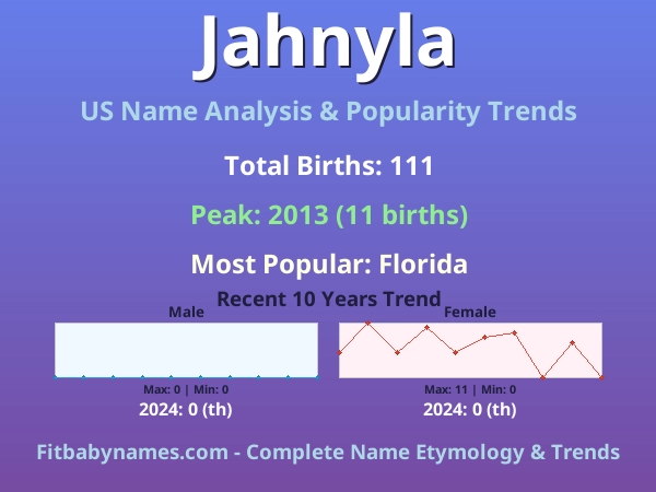 Infographic: Jahnyla name meaning, origin, and popularity trends in the United States (US baby name analysis chart)