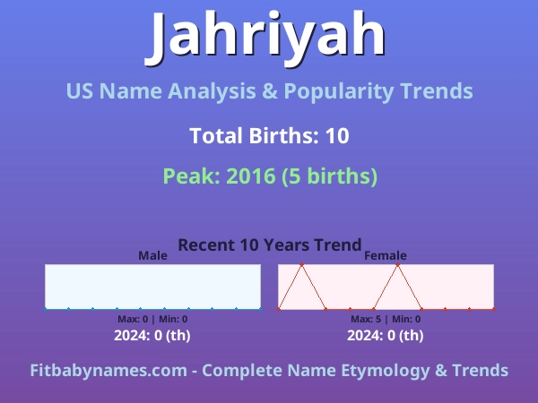 Infographic: Jahriyah name meaning, origin, and popularity trends in the United States (US baby name analysis chart)
