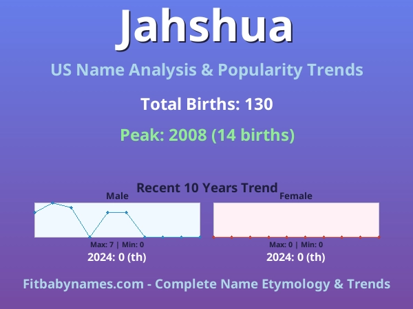 Infographic: Jahshua name meaning, origin, and popularity trends in the United States (US baby name analysis chart)