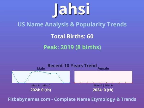 Infographic: Jahsi name meaning, origin, and popularity trends in the United States (US baby name analysis chart)