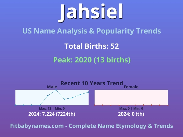 Infographic: Jahsiel name meaning, origin, and popularity trends in the United States (US baby name analysis chart)