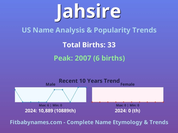 Infographic: Jahsire name meaning, origin, and popularity trends in the United States (US baby name analysis chart)