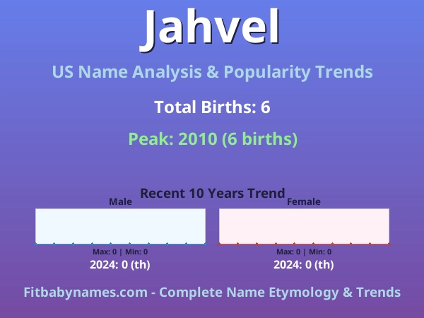 Infographic: Jahvel name meaning, origin, and popularity trends in the United States (US baby name analysis chart)
