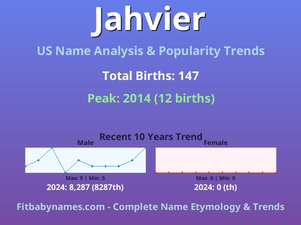 Infographic: Jahvier name meaning, origin, and popularity trends in the United States (US baby name analysis chart)