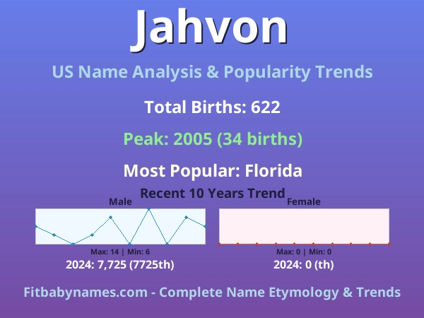 Infographic: Jahvon name meaning, origin, and popularity trends in the United States (US baby name analysis chart)