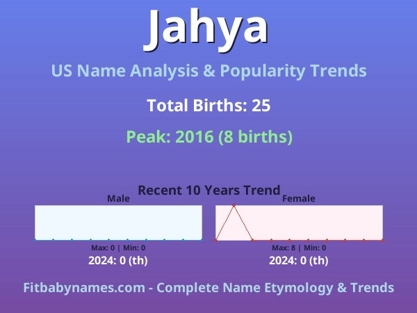 Infographic: Jahya name meaning, origin, and popularity trends in the United States (US baby name analysis chart)