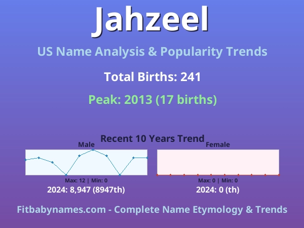 Infographic: Jahzeel name meaning, origin, and popularity trends in the United States (US baby name analysis chart)