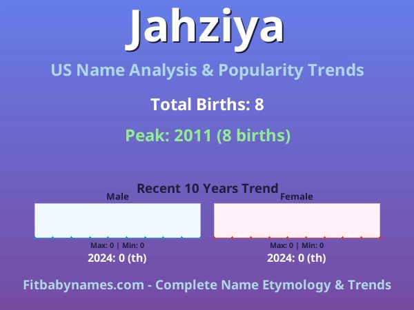 Infographic: Jahziya name meaning, origin, and popularity trends in the United States (US baby name analysis chart)