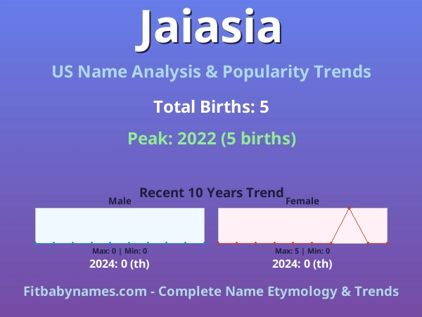 Infographic: Jaiasia name meaning, origin, and popularity trends in the United States (US baby name analysis chart)