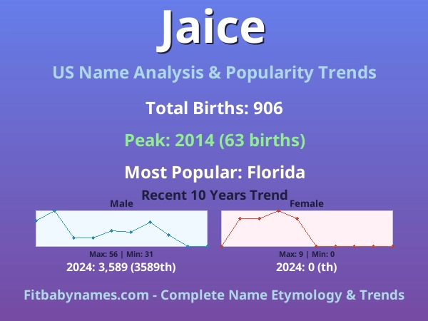 Infographic: Jaice name meaning, origin, and popularity trends in the United States (US baby name analysis chart)
