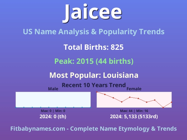 Infographic: Jaicee name meaning, origin, and popularity trends in the United States (US baby name analysis chart)