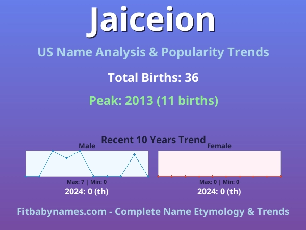 Infographic: Jaiceion name meaning, origin, and popularity trends in the United States (US baby name analysis chart)