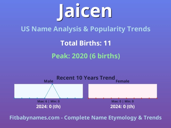 Infographic: Jaicen name meaning, origin, and popularity trends in the United States (US baby name analysis chart)
