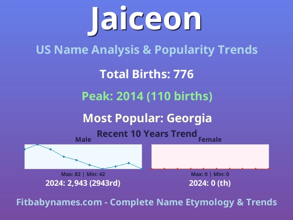 Infographic: Jaiceon name meaning, origin, and popularity trends in the United States (US baby name analysis chart)