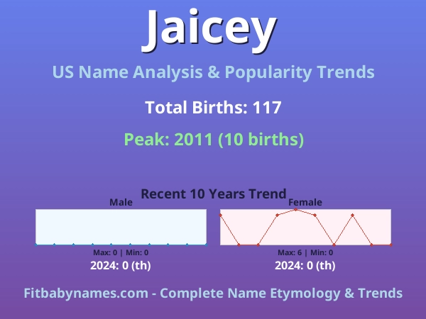 Infographic: Jaicey name meaning, origin, and popularity trends in the United States (US baby name analysis chart)