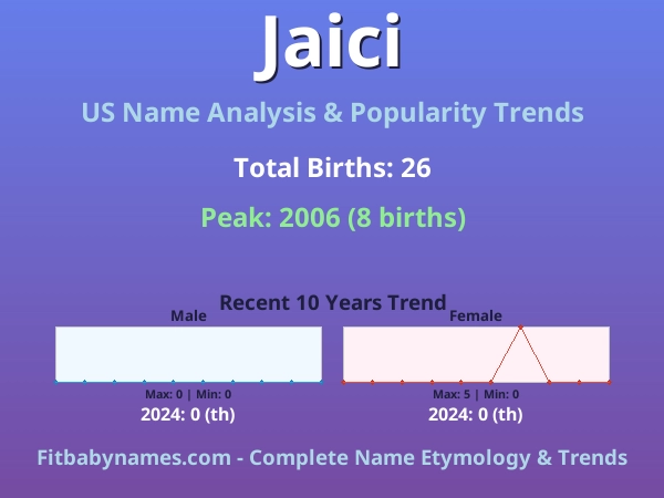 Infographic: Jaici name meaning, origin, and popularity trends in the United States (US baby name analysis chart)