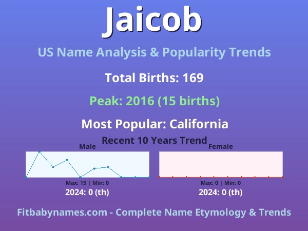 Infographic: Jaicob name meaning, origin, and popularity trends in the United States (US baby name analysis chart)