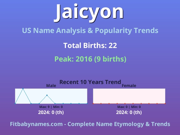 Infographic: Jaicyon name meaning, origin, and popularity trends in the United States (US baby name analysis chart)