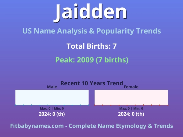 Infographic: Jaidden name meaning, origin, and popularity trends in the United States (US baby name analysis chart)