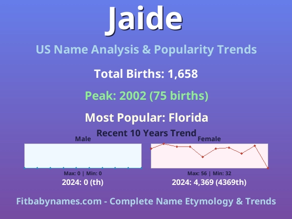 Infographic: Jaide name meaning, origin, and popularity trends in the United States (US baby name analysis chart)