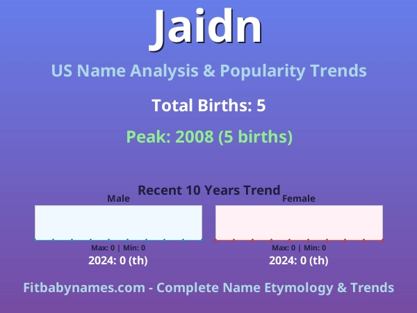 Infographic: Jaidn name meaning, origin, and popularity trends in the United States (US baby name analysis chart)