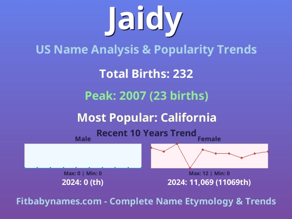 Infographic: Jaidy name meaning, origin, and popularity trends in the United States (US baby name analysis chart)