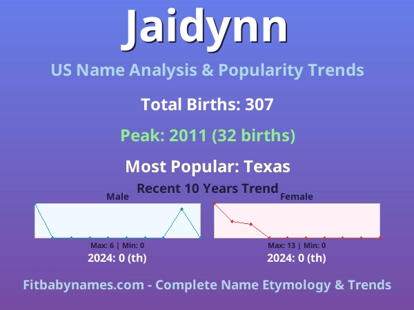 Infographic: Jaidynn name meaning, origin, and popularity trends in the United States (US baby name analysis chart)