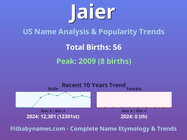 Infographic: Jaier name meaning, origin, and popularity trends in the United States (US baby name analysis chart)