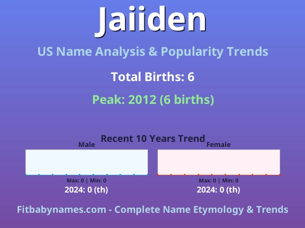 Infographic: Jaiiden name meaning, origin, and popularity trends in the United States (US baby name analysis chart)